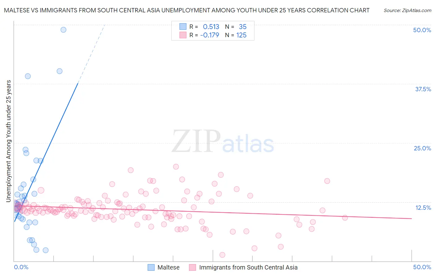 Maltese vs Immigrants from South Central Asia Unemployment Among Youth under 25 years