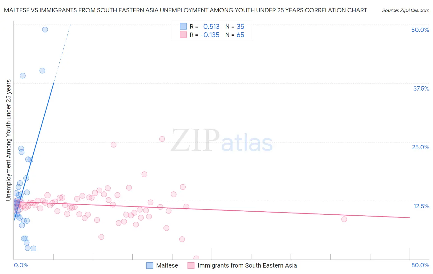 Maltese vs Immigrants from South Eastern Asia Unemployment Among Youth under 25 years