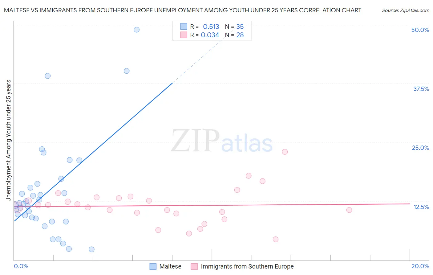Maltese vs Immigrants from Southern Europe Unemployment Among Youth under 25 years