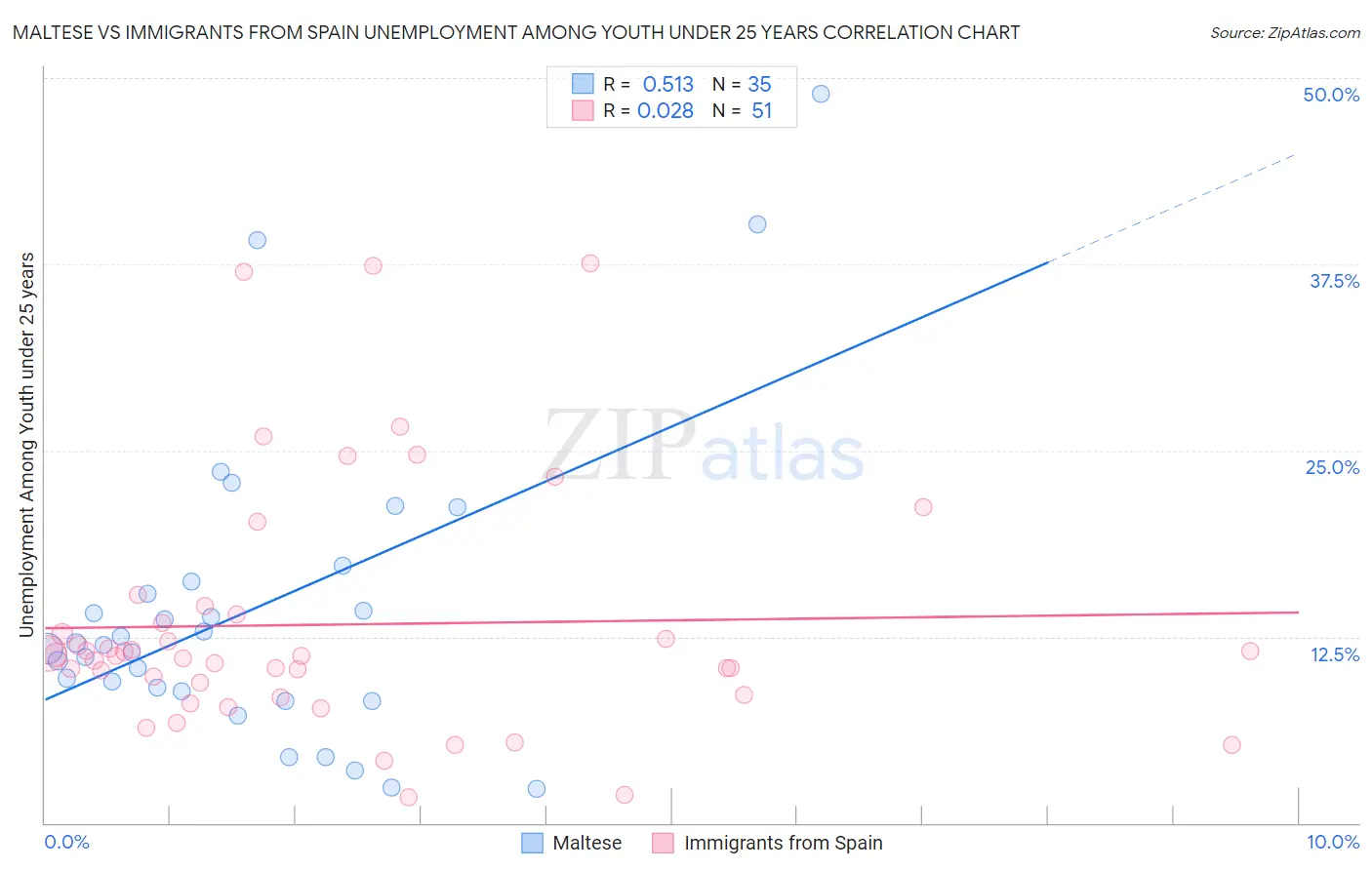 Maltese vs Immigrants from Spain Unemployment Among Youth under 25 years