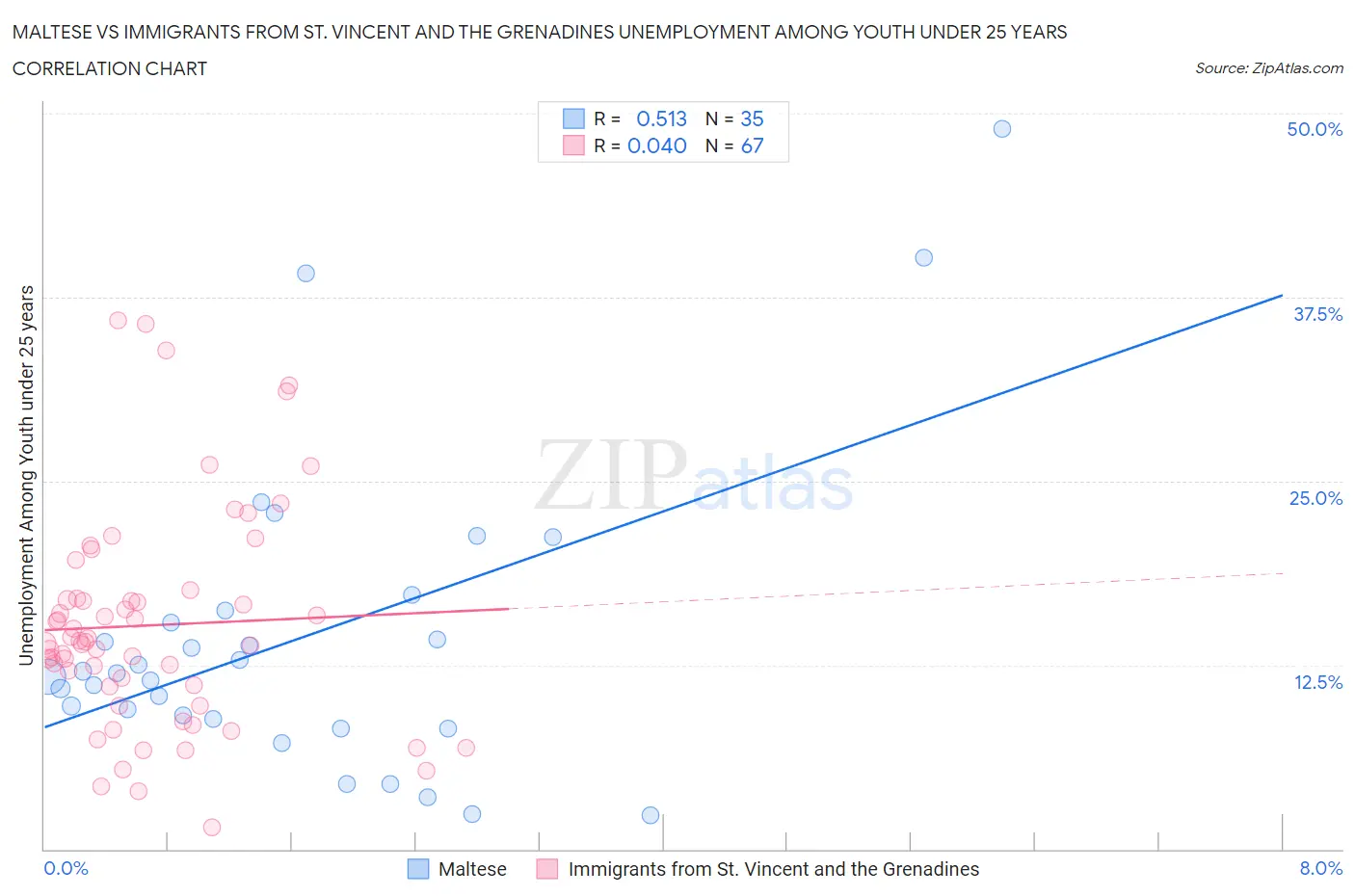 Maltese vs Immigrants from St. Vincent and the Grenadines Unemployment Among Youth under 25 years