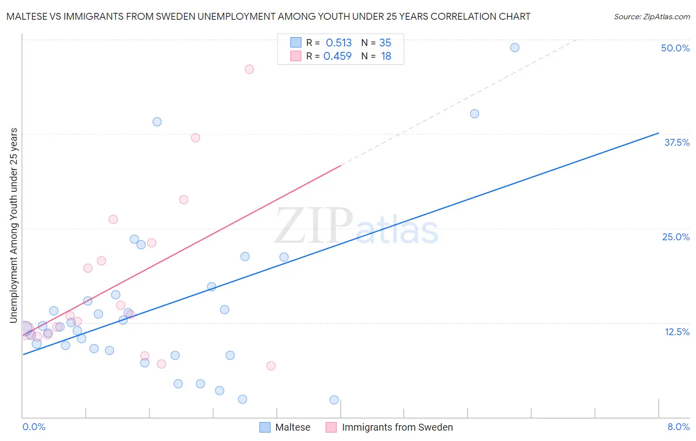 Maltese vs Immigrants from Sweden Unemployment Among Youth under 25 years