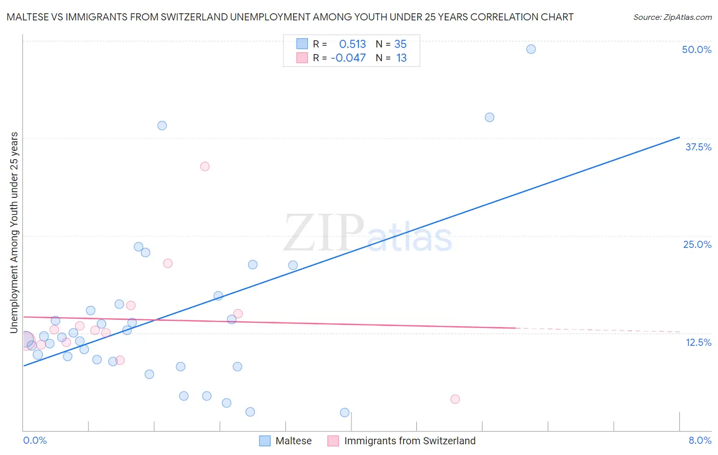 Maltese vs Immigrants from Switzerland Unemployment Among Youth under 25 years