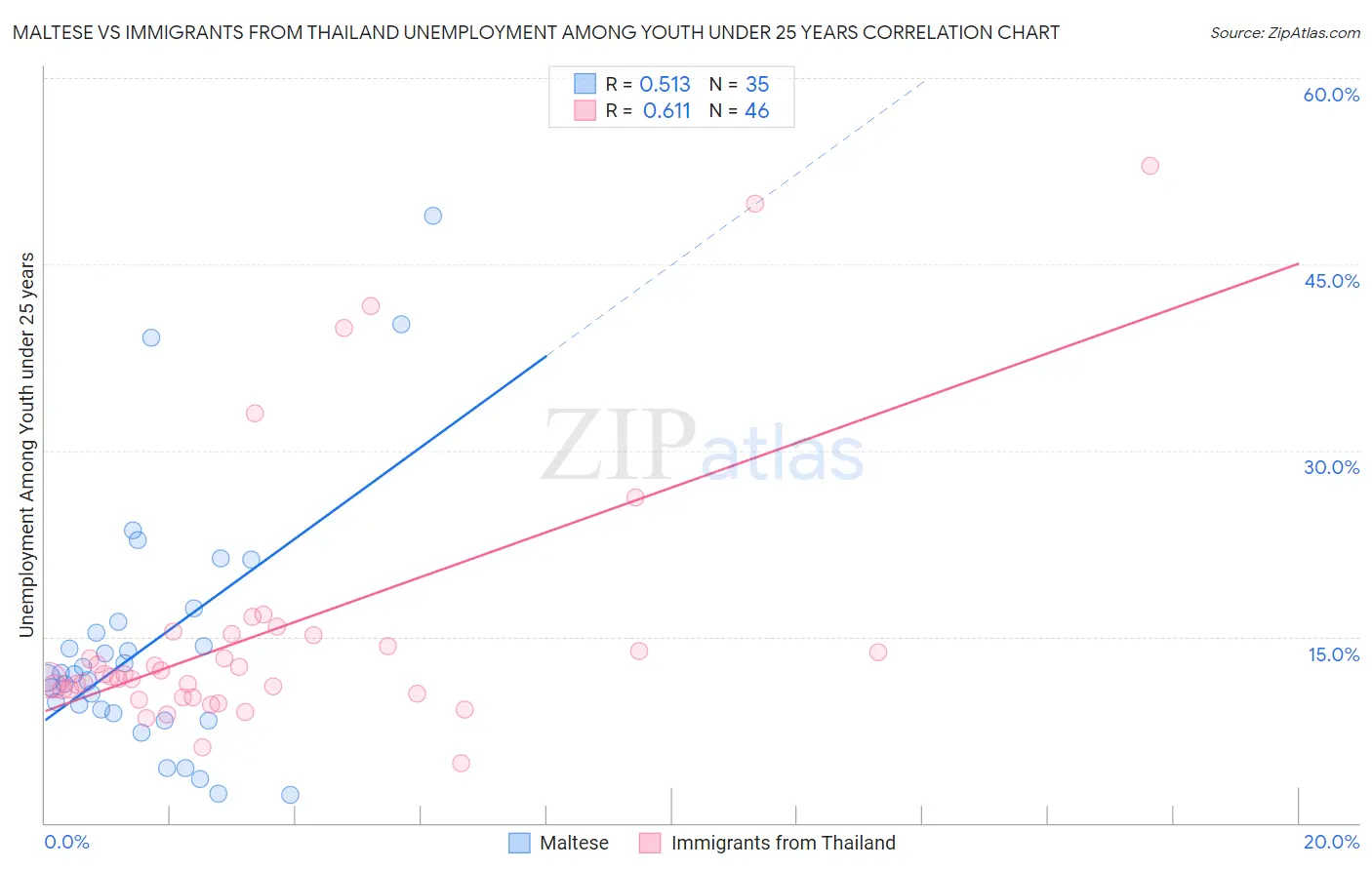 Maltese vs Immigrants from Thailand Unemployment Among Youth under 25 years