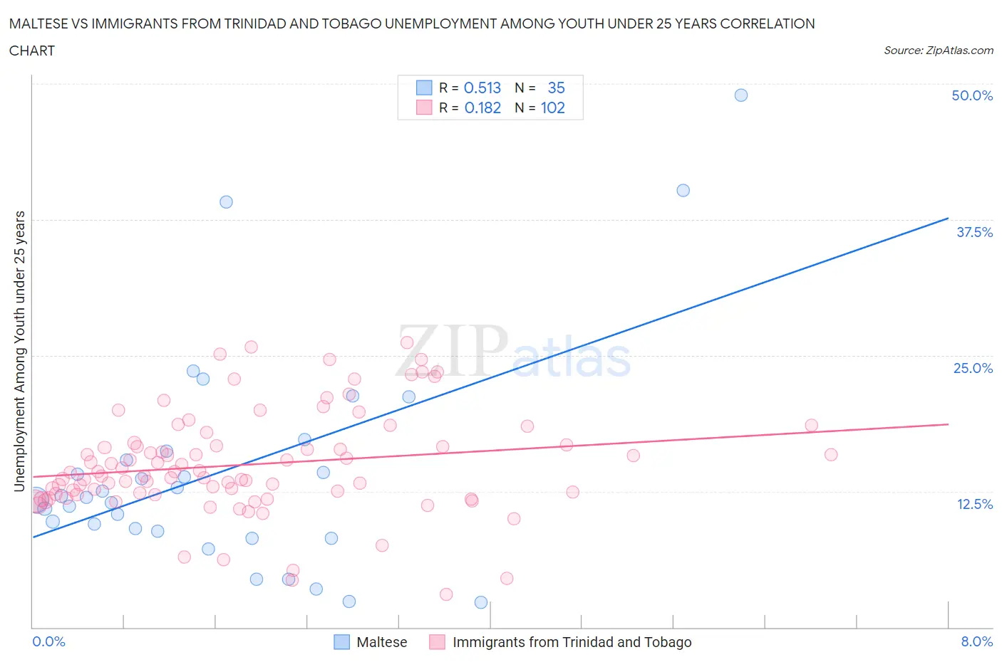 Maltese vs Immigrants from Trinidad and Tobago Unemployment Among Youth under 25 years