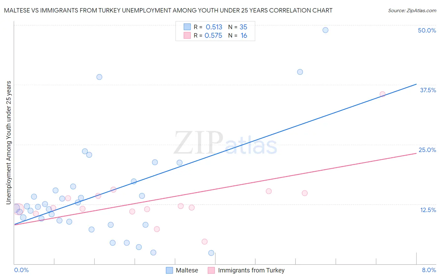 Maltese vs Immigrants from Turkey Unemployment Among Youth under 25 years