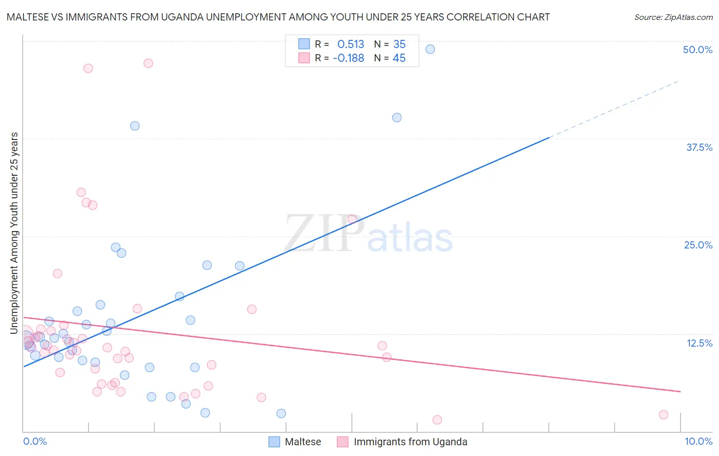 Maltese vs Immigrants from Uganda Unemployment Among Youth under 25 years