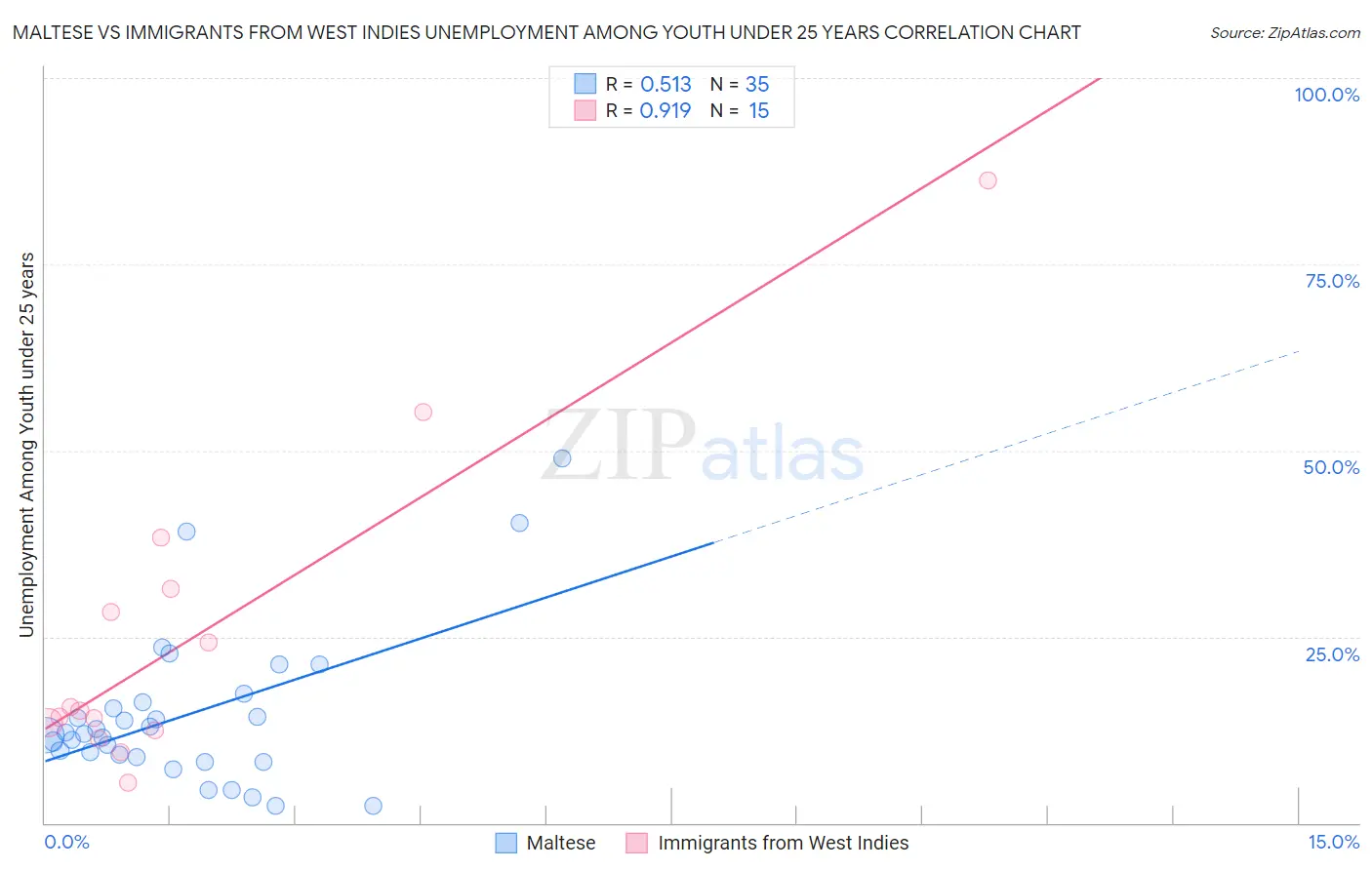 Maltese vs Immigrants from West Indies Unemployment Among Youth under 25 years