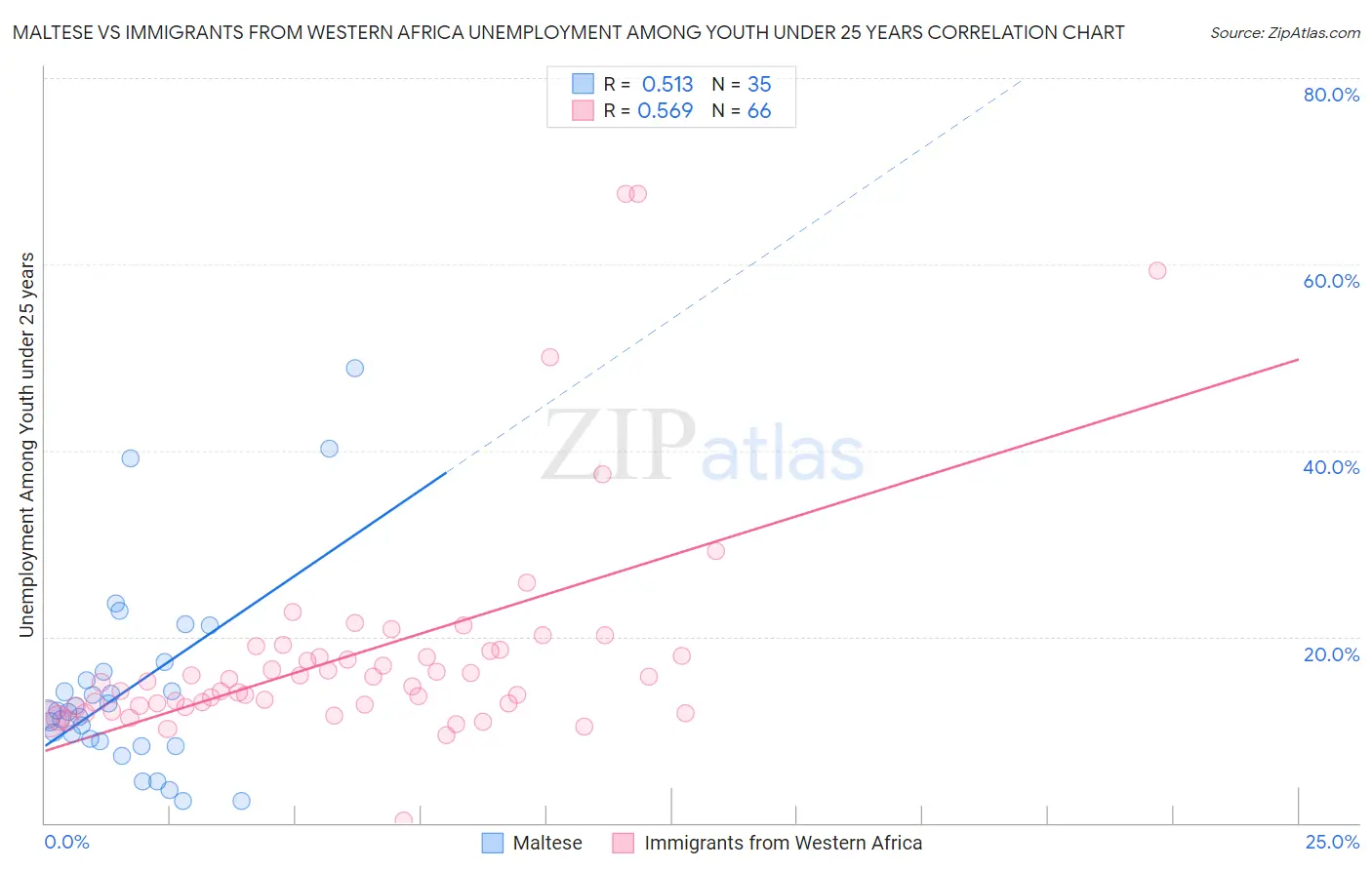 Maltese vs Immigrants from Western Africa Unemployment Among Youth under 25 years