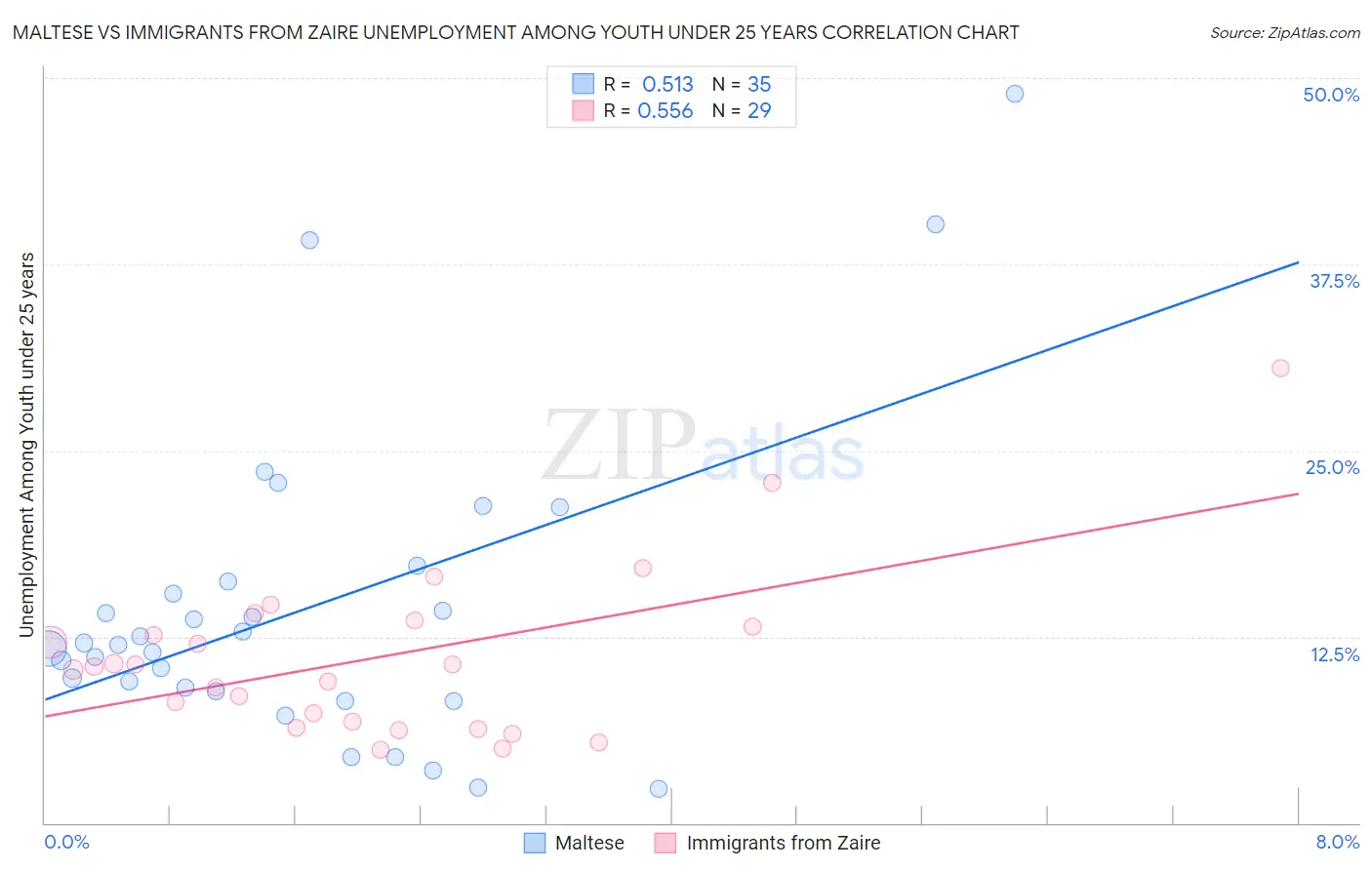 Maltese vs Immigrants from Zaire Unemployment Among Youth under 25 years