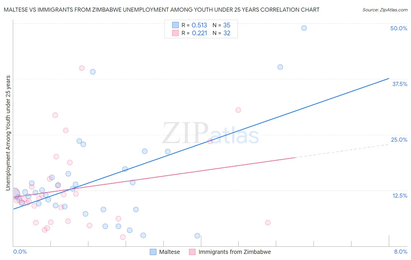 Maltese vs Immigrants from Zimbabwe Unemployment Among Youth under 25 years