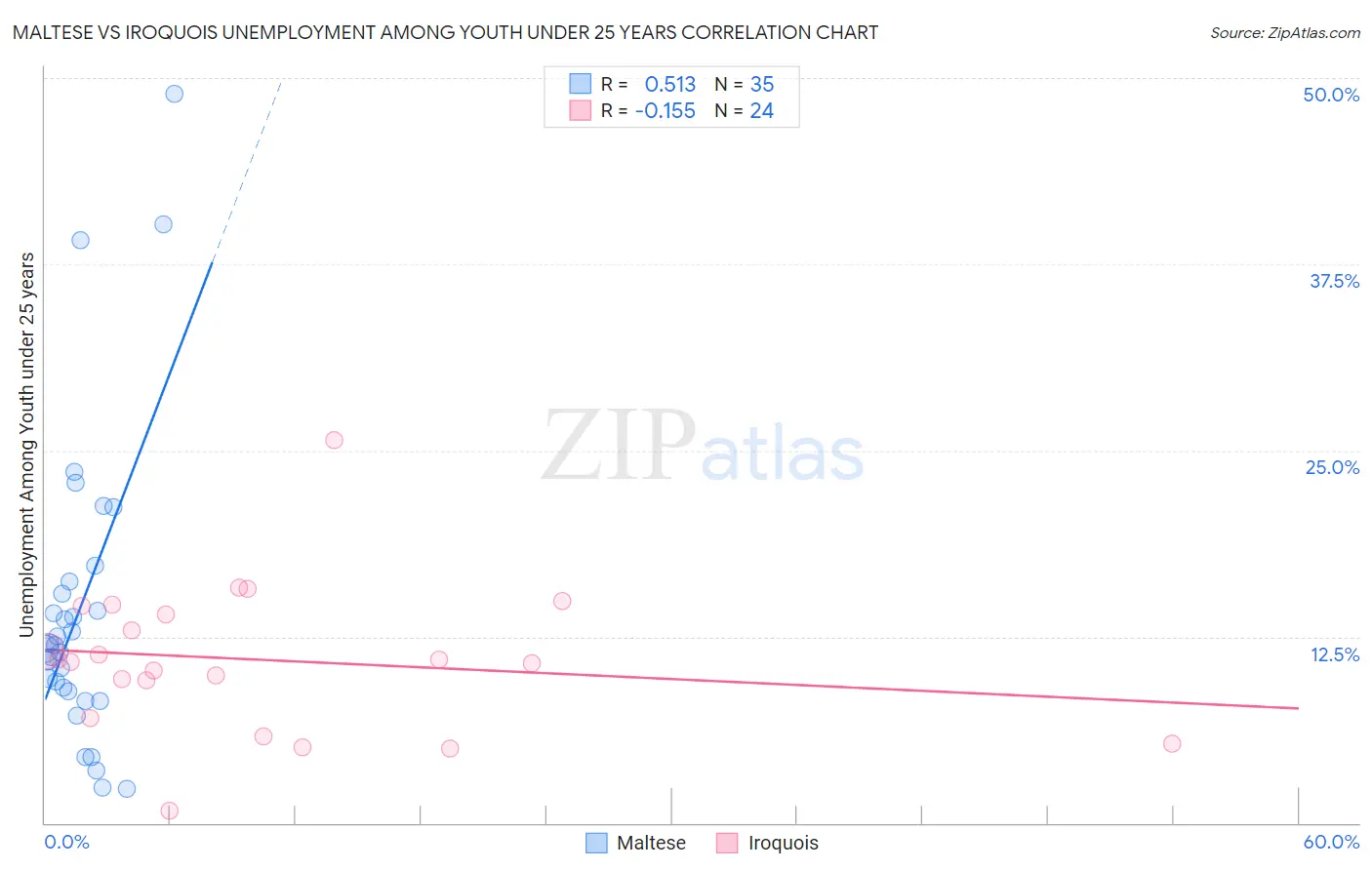 Maltese vs Iroquois Unemployment Among Youth under 25 years