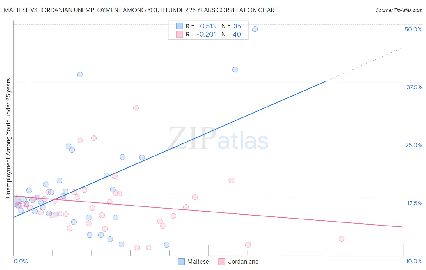 Maltese vs Jordanian Unemployment Among Youth under 25 years