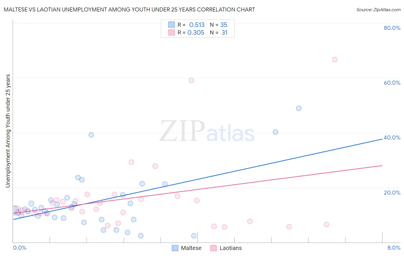 Maltese vs Laotian Unemployment Among Youth under 25 years