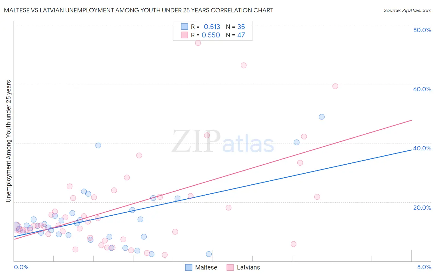 Maltese vs Latvian Unemployment Among Youth under 25 years