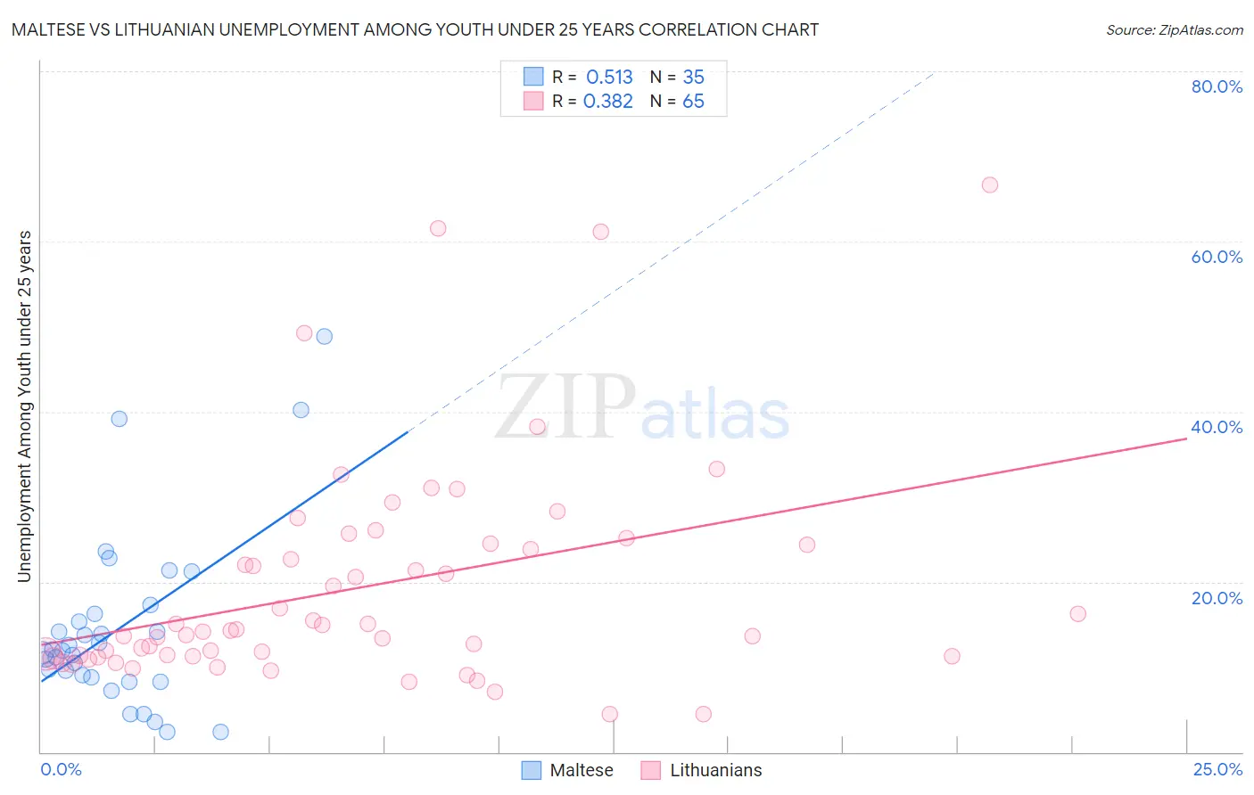 Maltese vs Lithuanian Unemployment Among Youth under 25 years