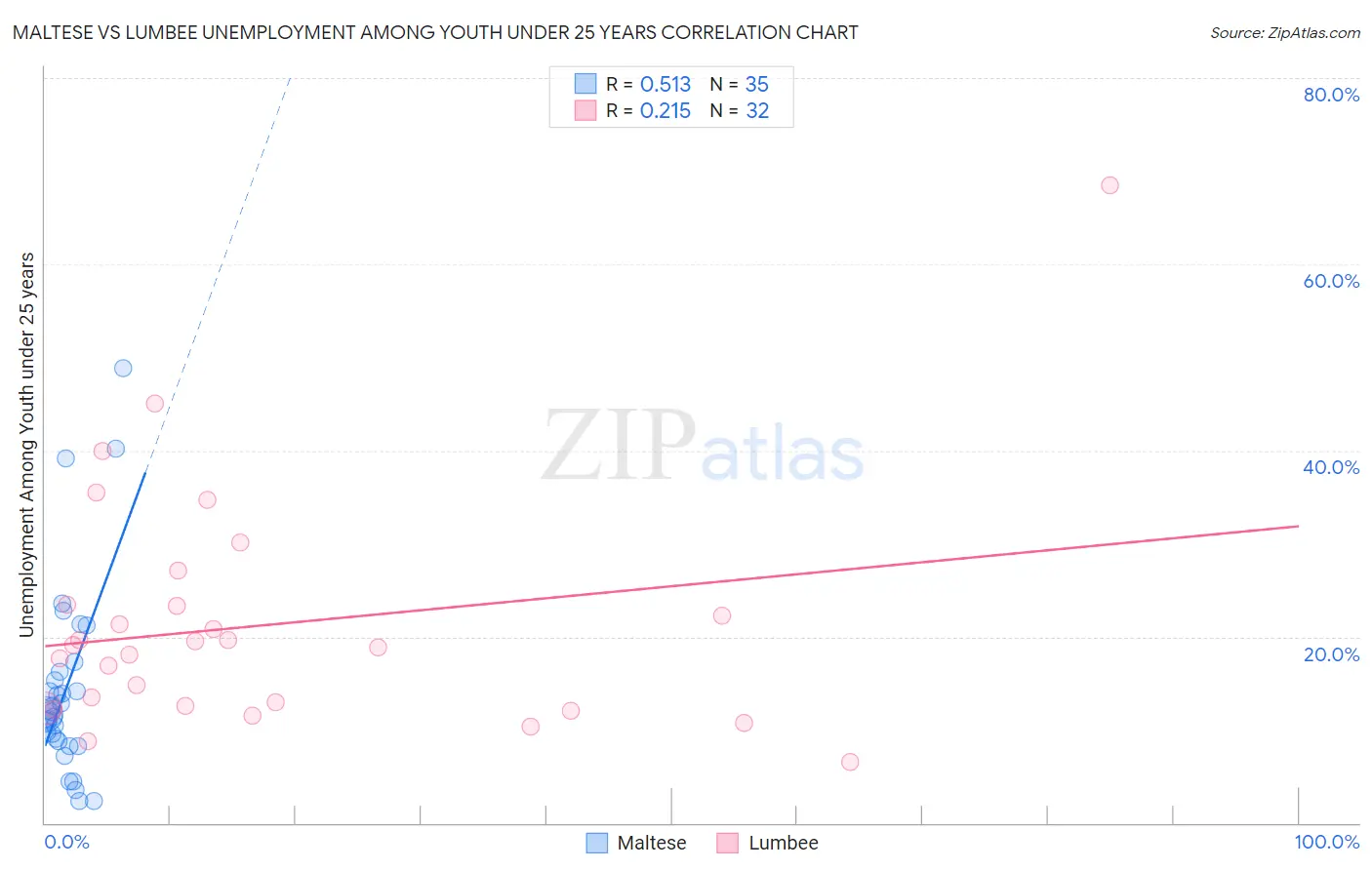 Maltese vs Lumbee Unemployment Among Youth under 25 years