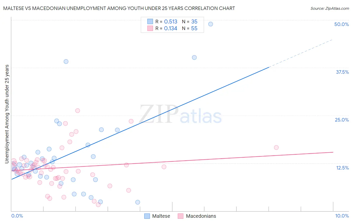 Maltese vs Macedonian Unemployment Among Youth under 25 years
