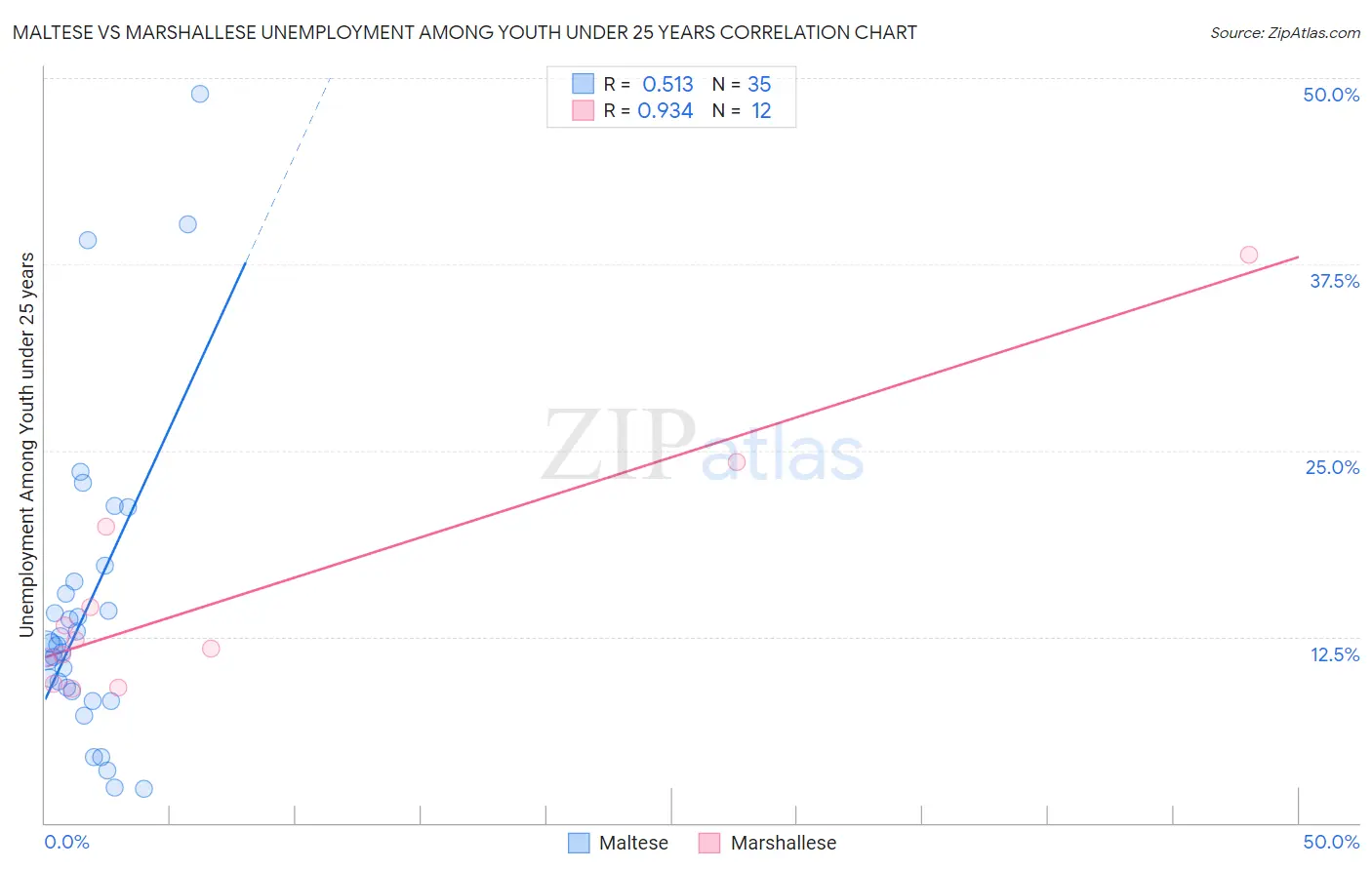Maltese vs Marshallese Unemployment Among Youth under 25 years