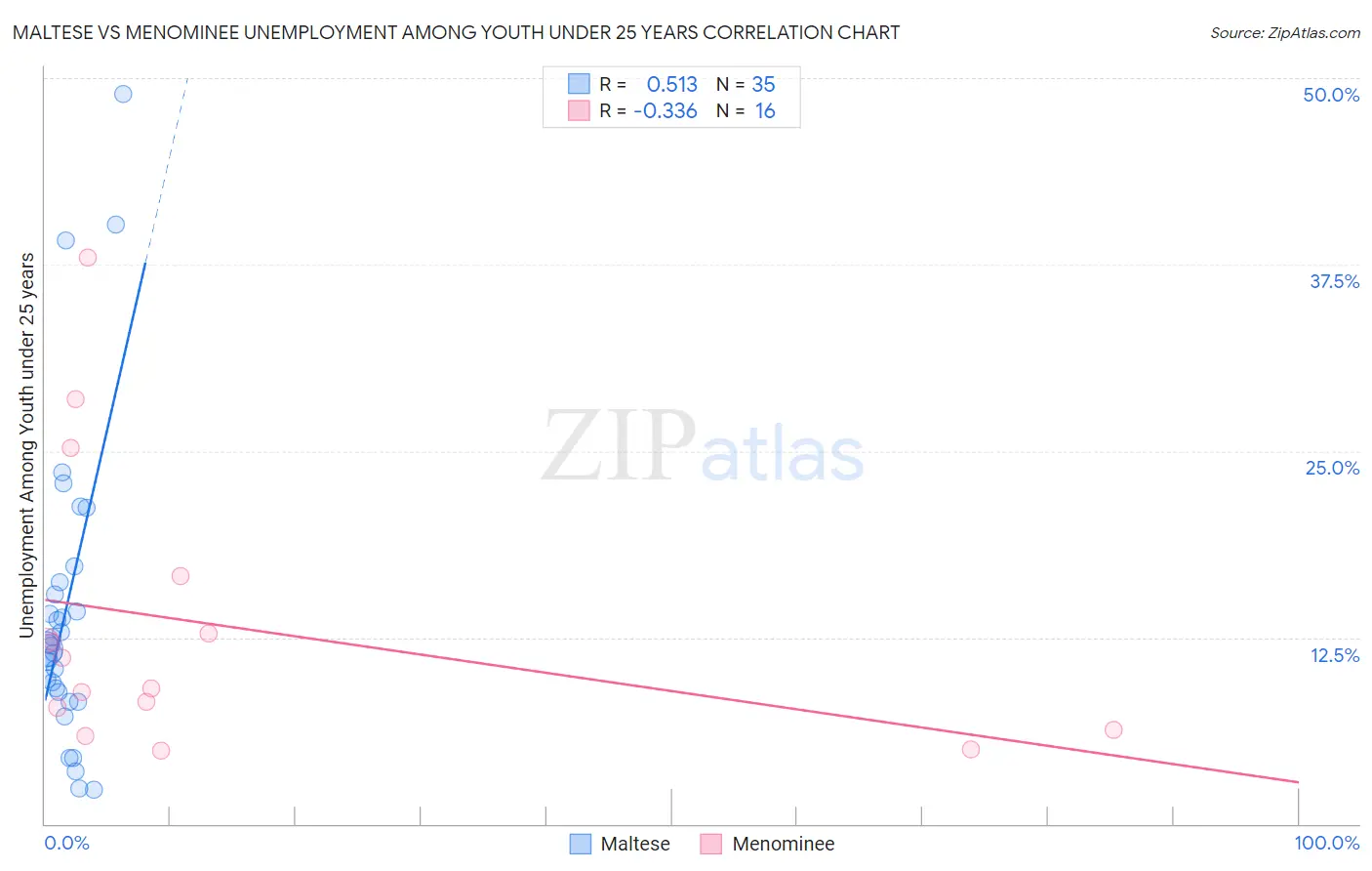 Maltese vs Menominee Unemployment Among Youth under 25 years
