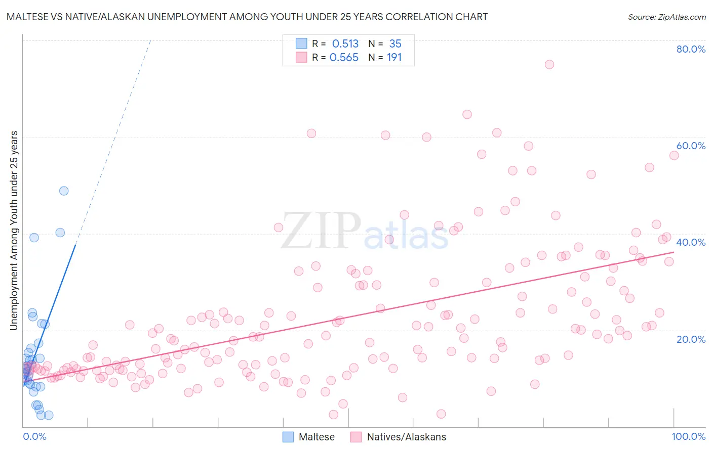 Maltese vs Native/Alaskan Unemployment Among Youth under 25 years