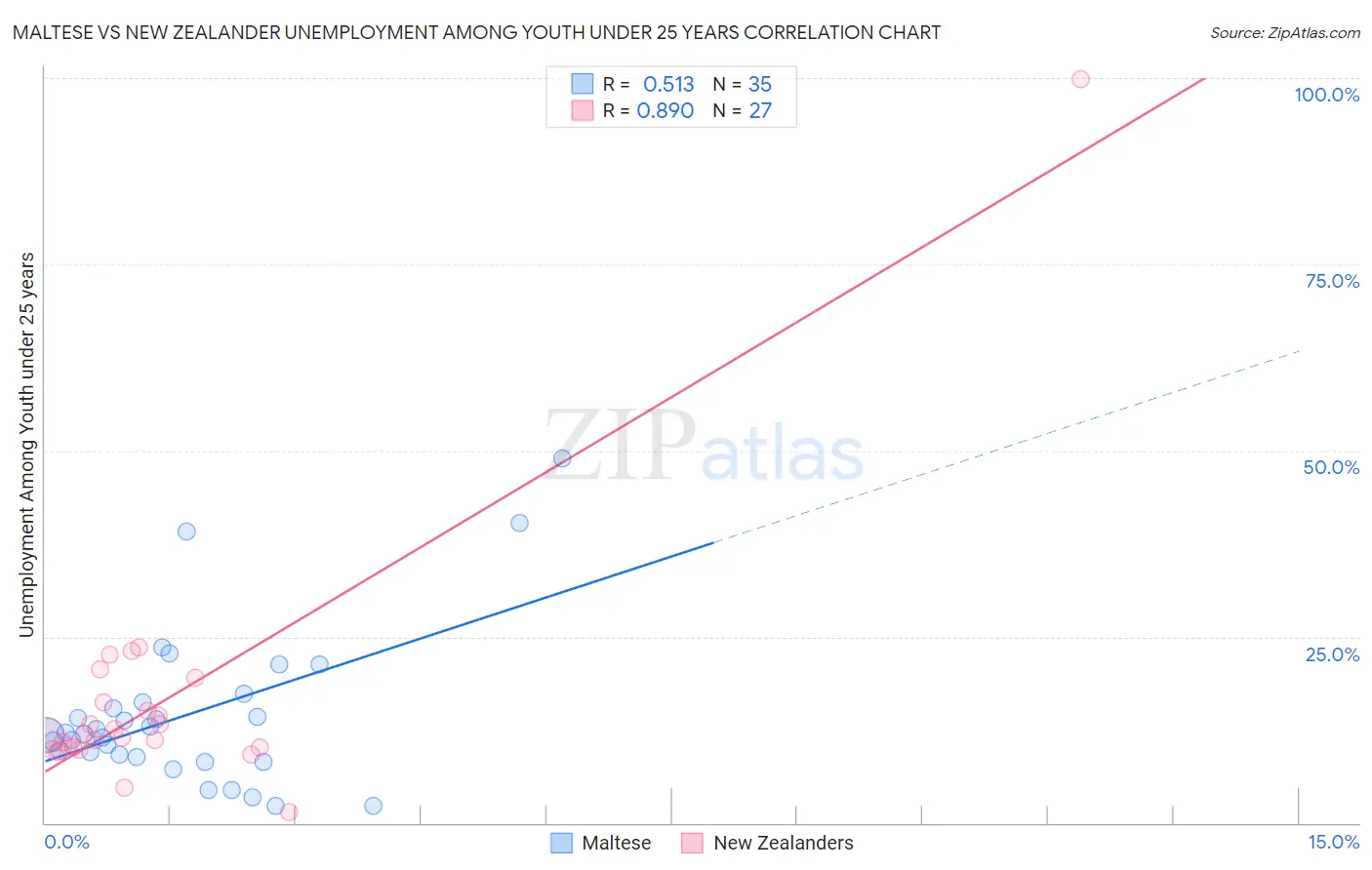 Maltese vs New Zealander Unemployment Among Youth under 25 years