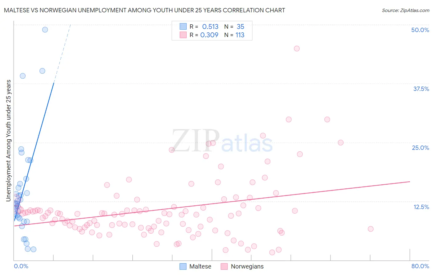 Maltese vs Norwegian Unemployment Among Youth under 25 years