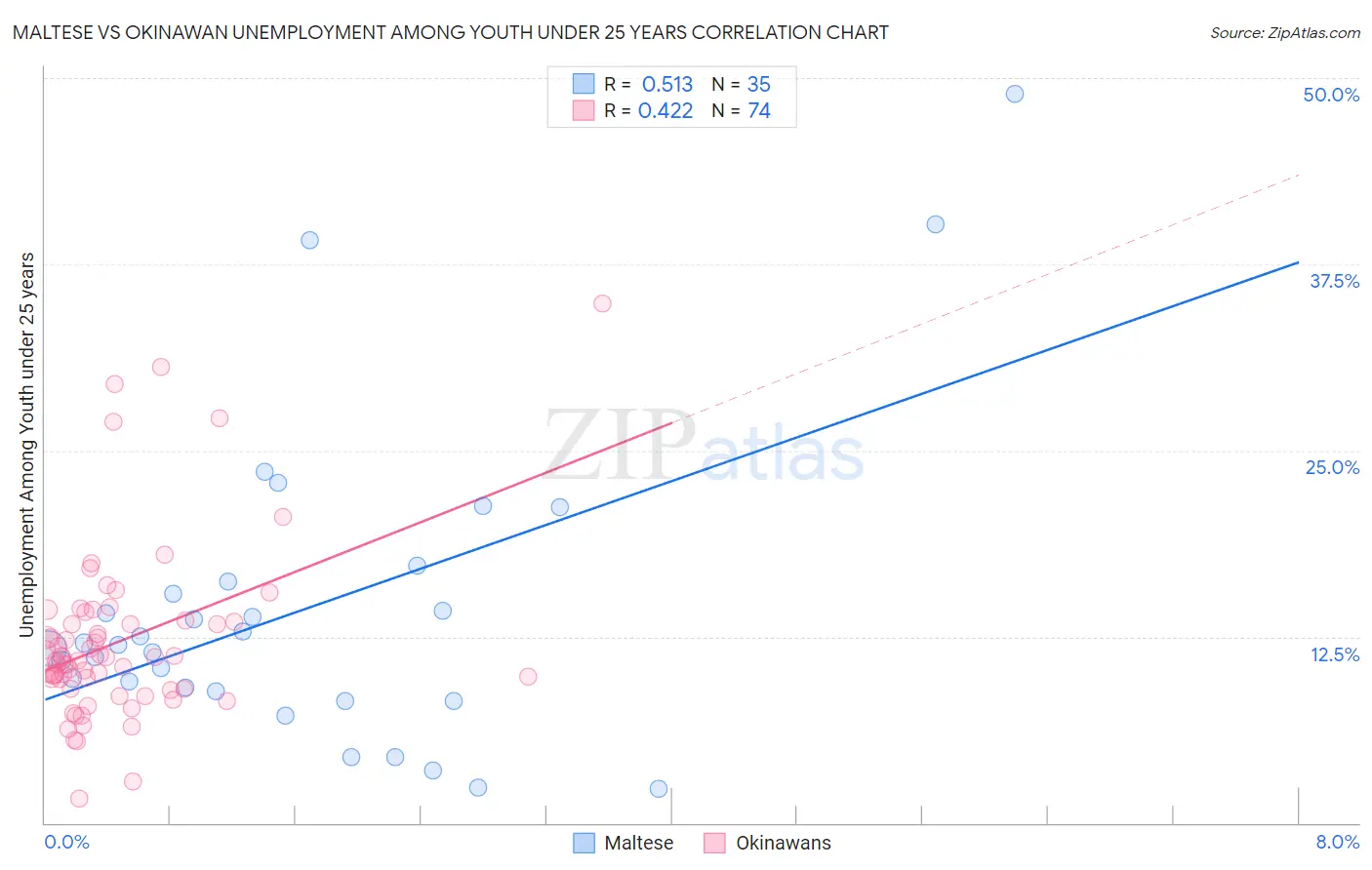 Maltese vs Okinawan Unemployment Among Youth under 25 years