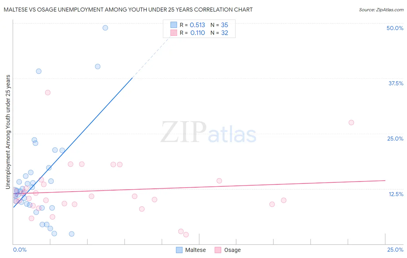 Maltese vs Osage Unemployment Among Youth under 25 years