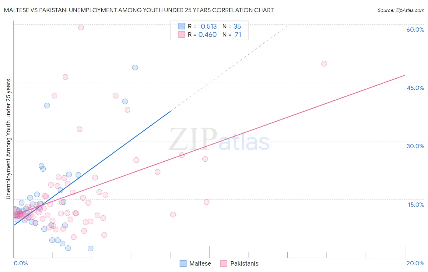 Maltese vs Pakistani Unemployment Among Youth under 25 years