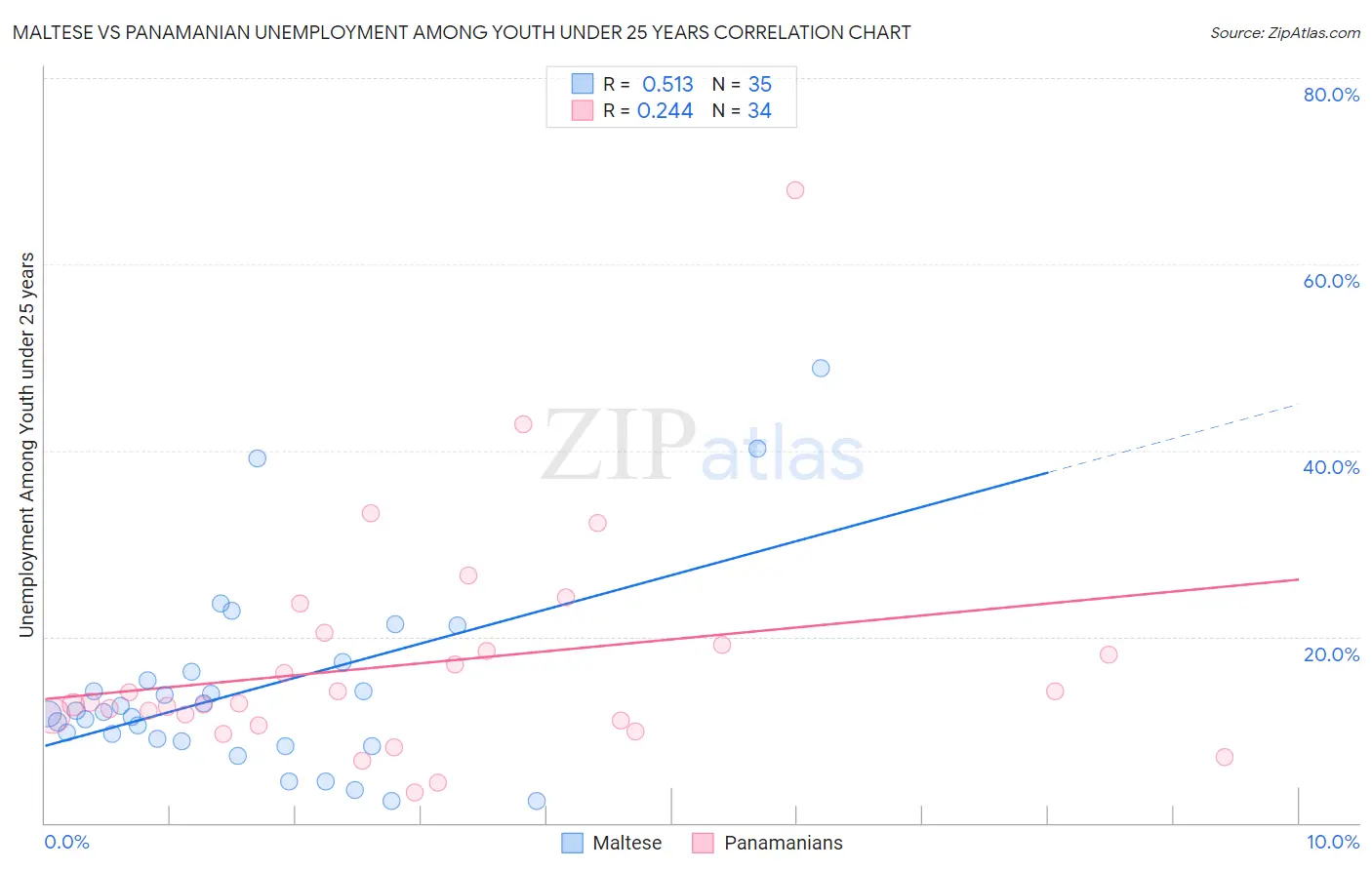 Maltese vs Panamanian Unemployment Among Youth under 25 years