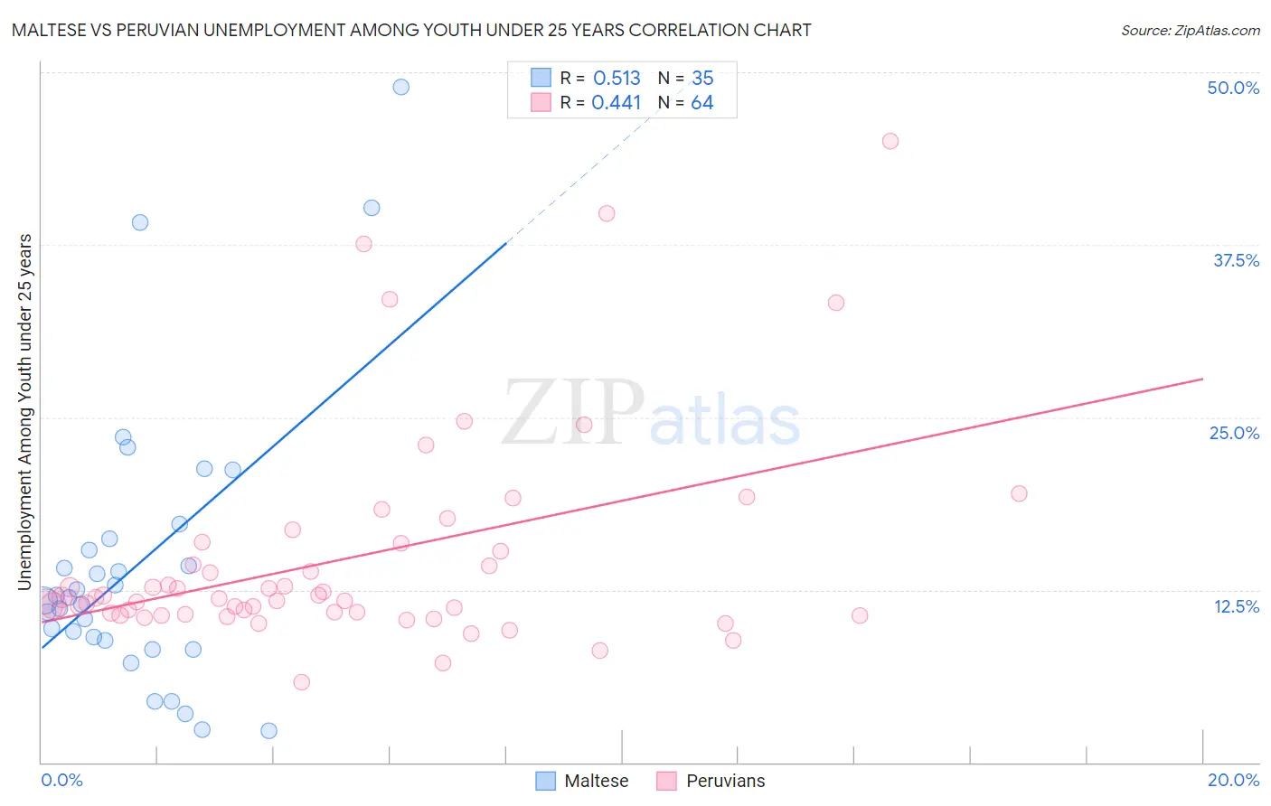 Maltese vs Peruvian Unemployment Among Youth under 25 years