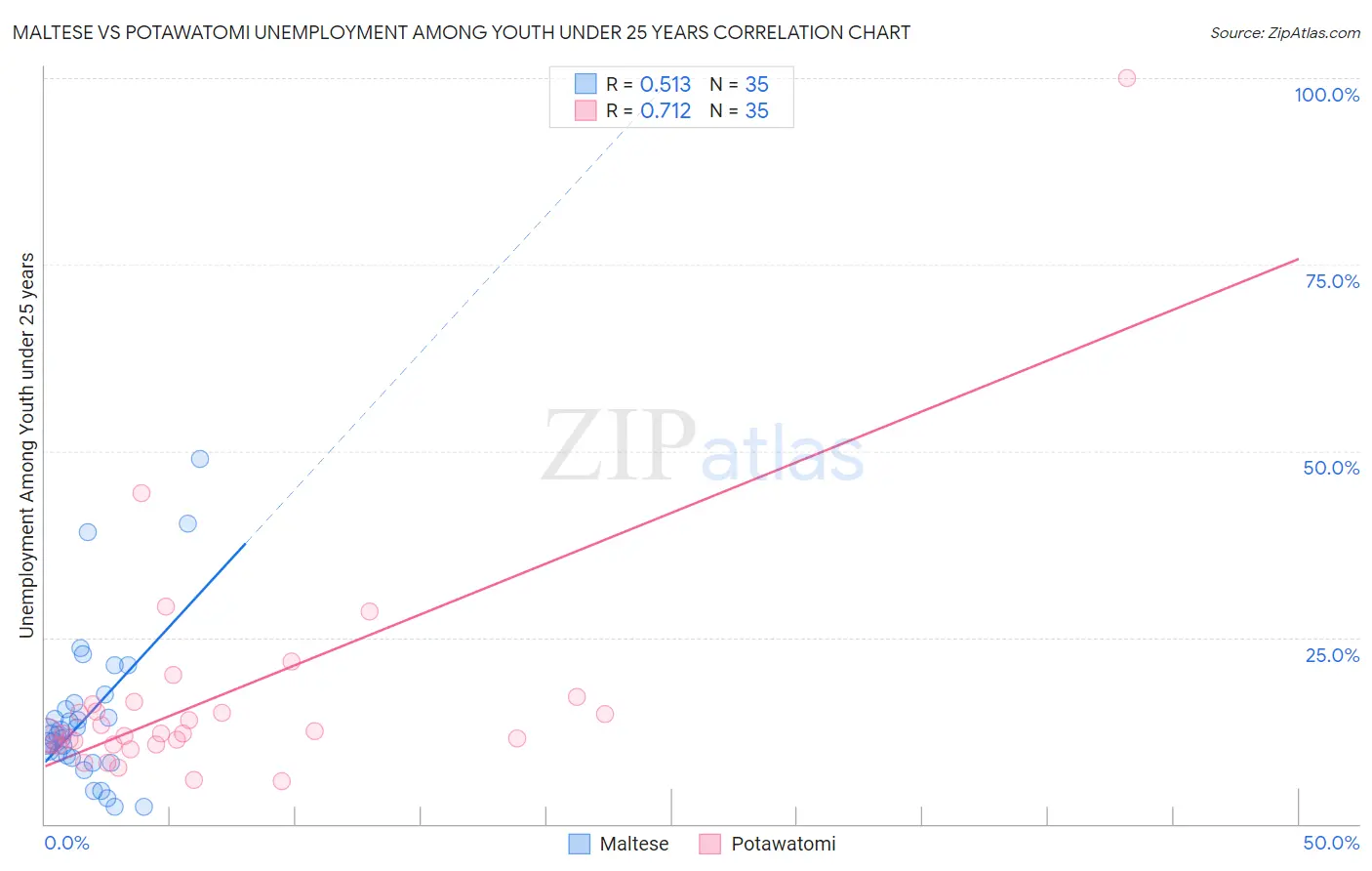 Maltese vs Potawatomi Unemployment Among Youth under 25 years