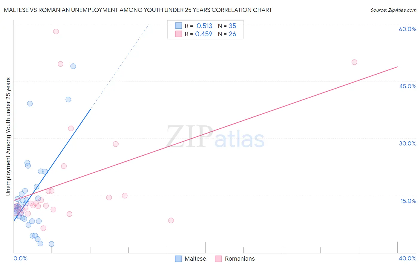 Maltese vs Romanian Unemployment Among Youth under 25 years