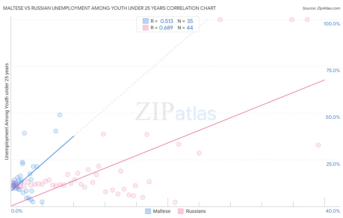 Maltese vs Russian Unemployment Among Youth under 25 years