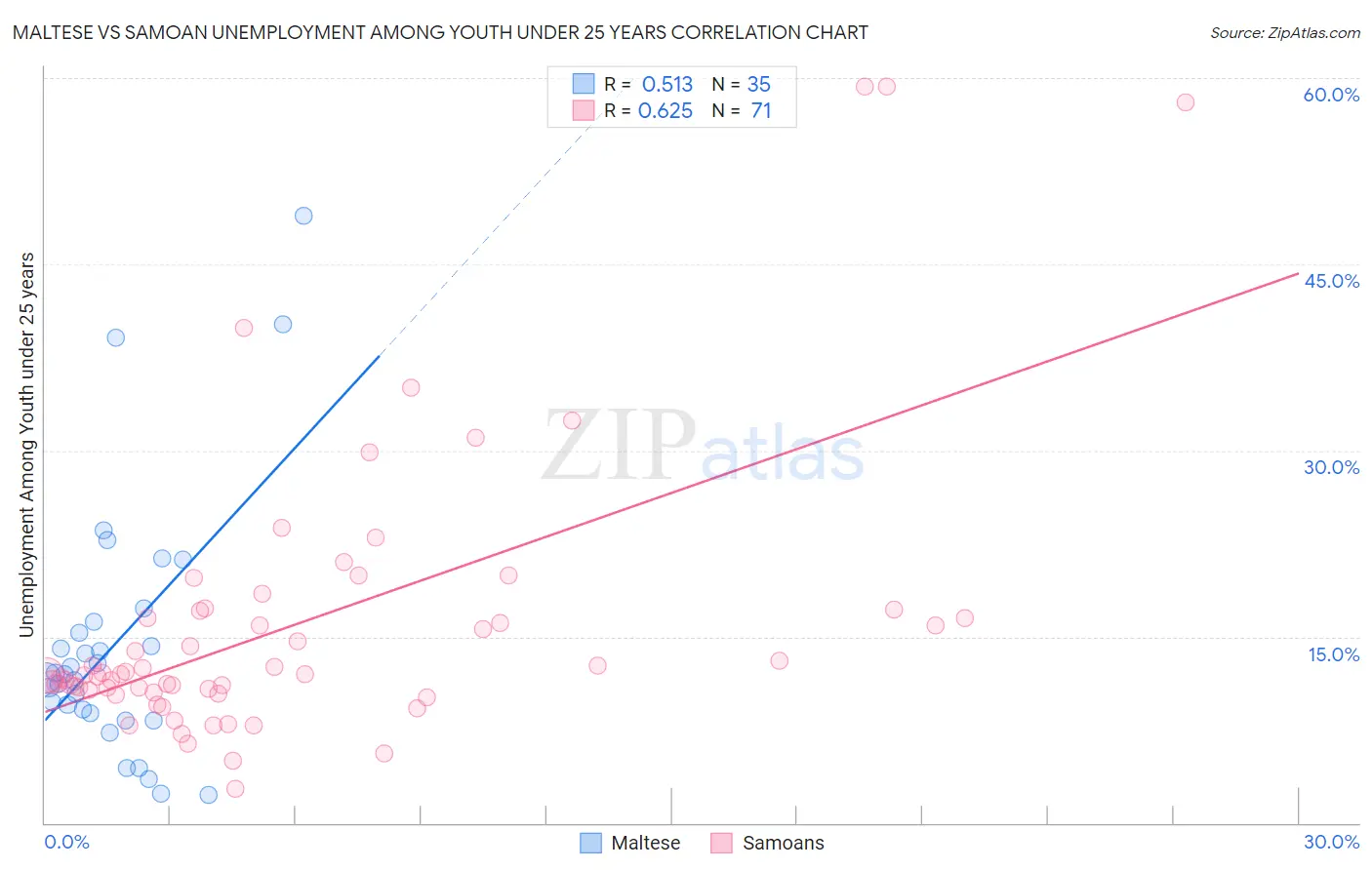 Maltese vs Samoan Unemployment Among Youth under 25 years