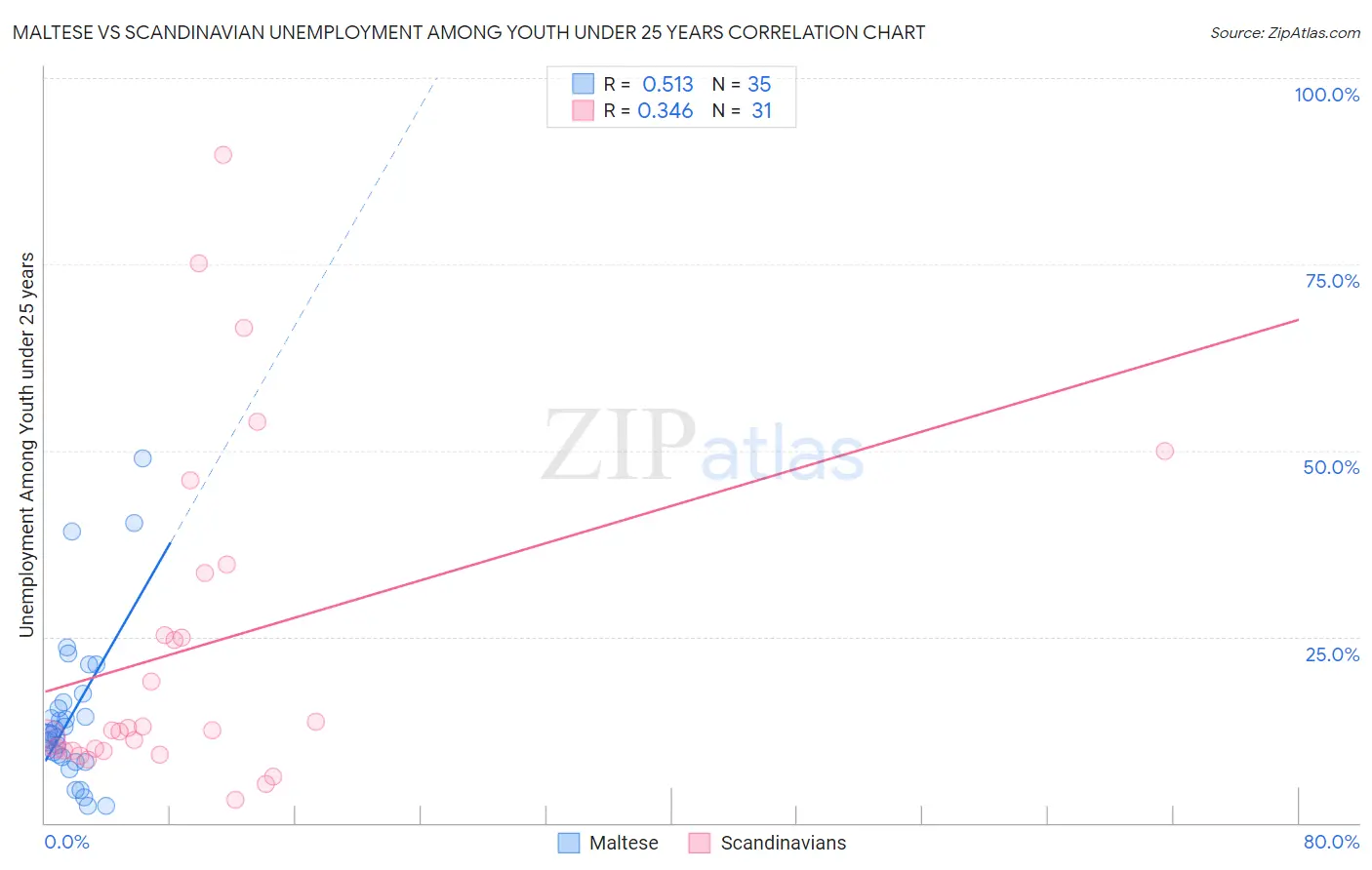 Maltese vs Scandinavian Unemployment Among Youth under 25 years