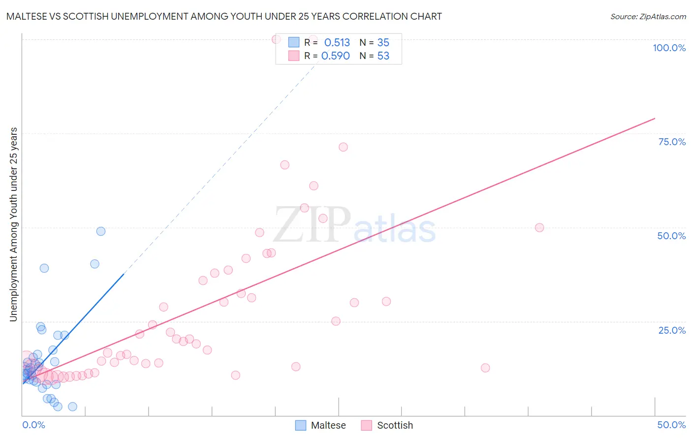 Maltese vs Scottish Unemployment Among Youth under 25 years