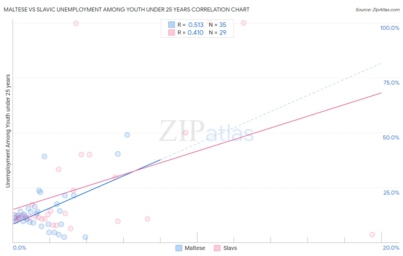 Maltese vs Slavic Unemployment Among Youth under 25 years