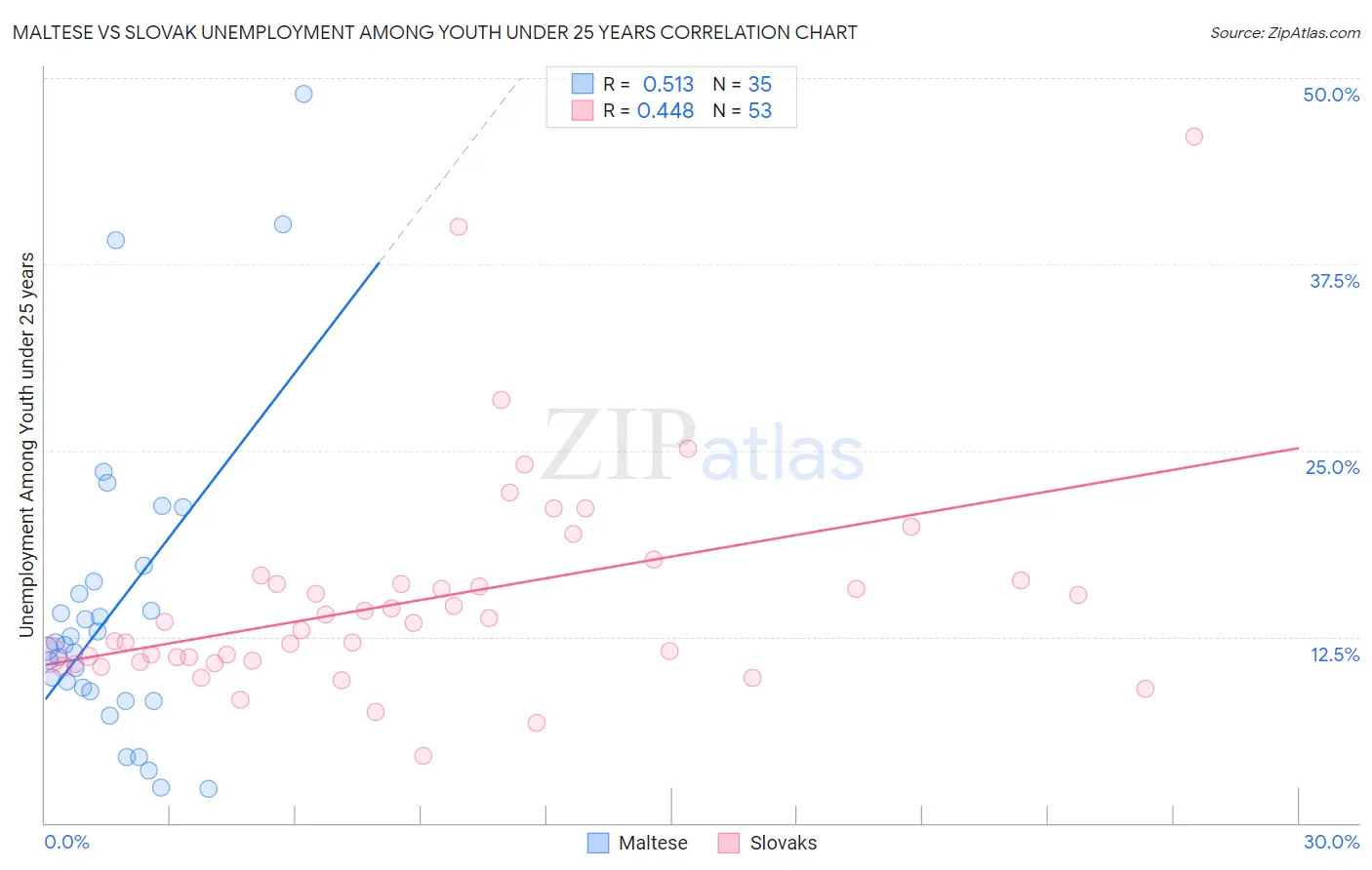 Maltese vs Slovak Unemployment Among Youth under 25 years