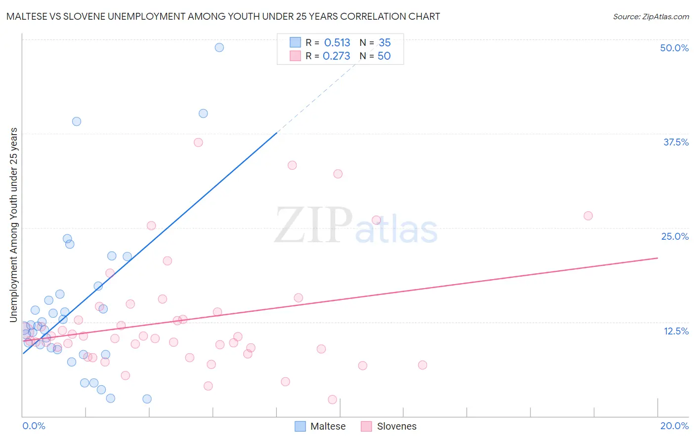 Maltese vs Slovene Unemployment Among Youth under 25 years