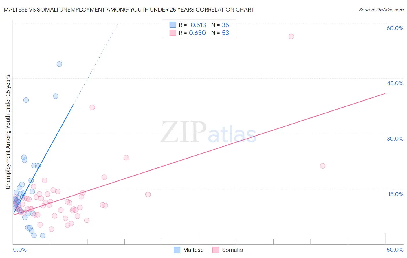 Maltese vs Somali Unemployment Among Youth under 25 years