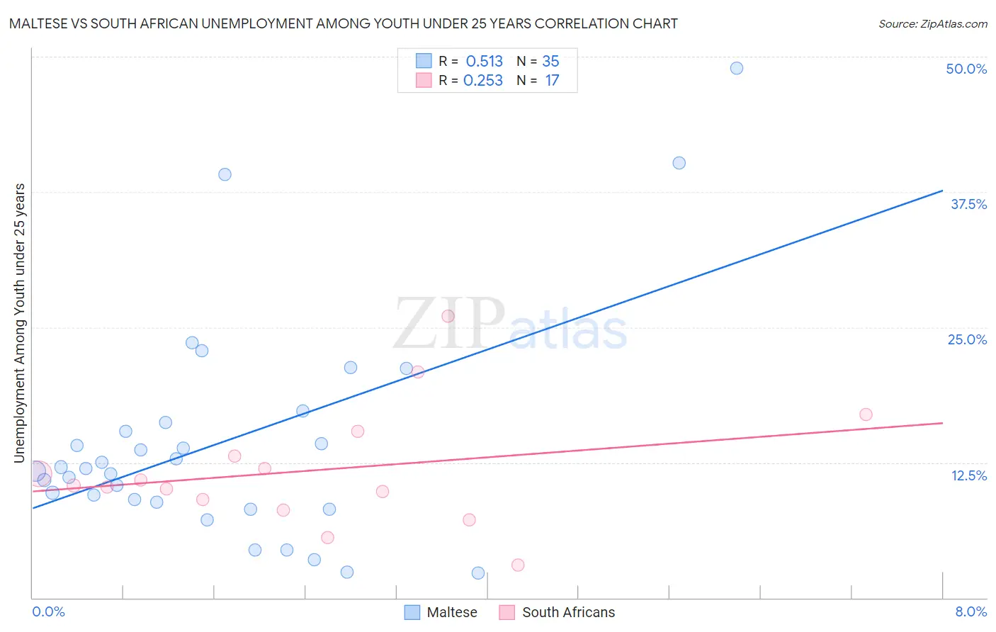Maltese vs South African Unemployment Among Youth under 25 years