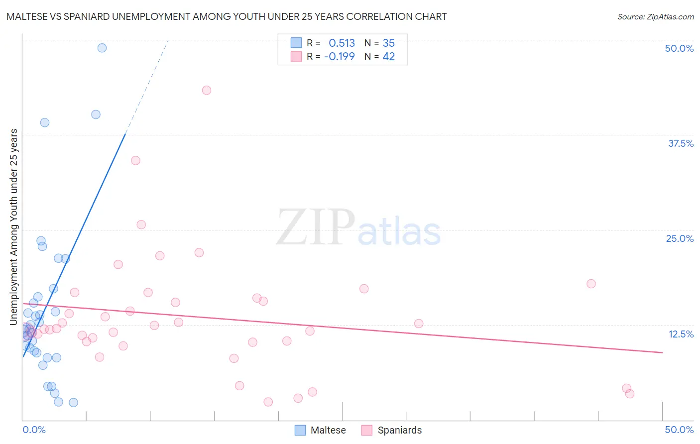 Maltese vs Spaniard Unemployment Among Youth under 25 years
