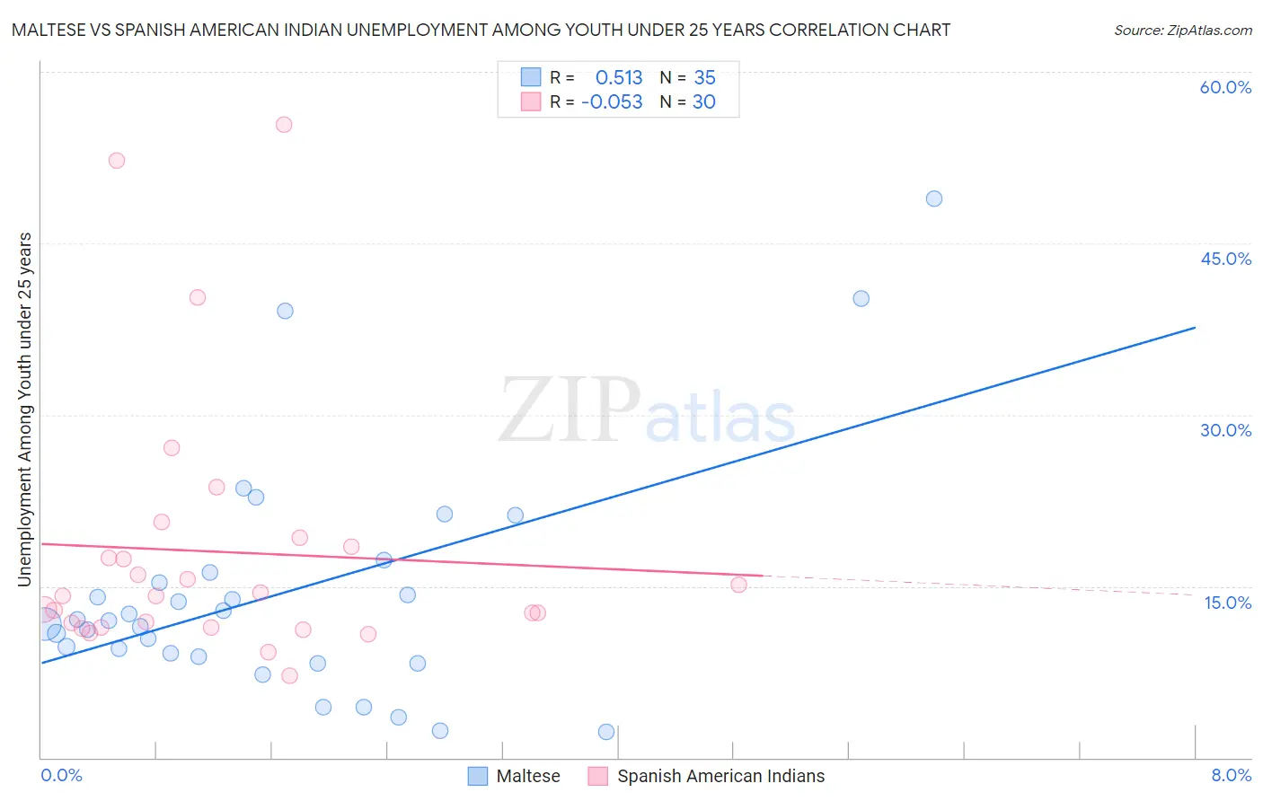 Maltese vs Spanish American Indian Unemployment Among Youth under 25 years