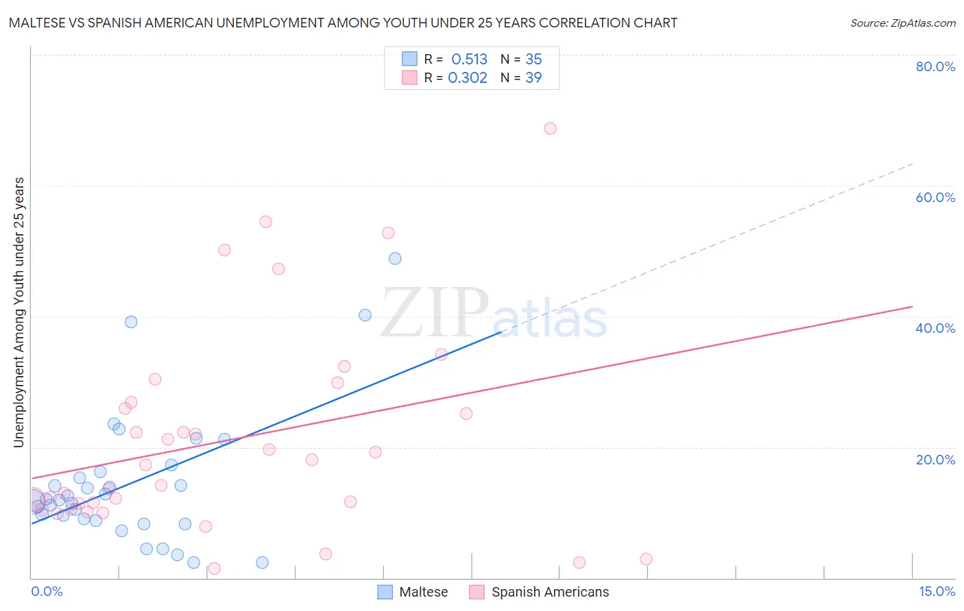 Maltese vs Spanish American Unemployment Among Youth under 25 years