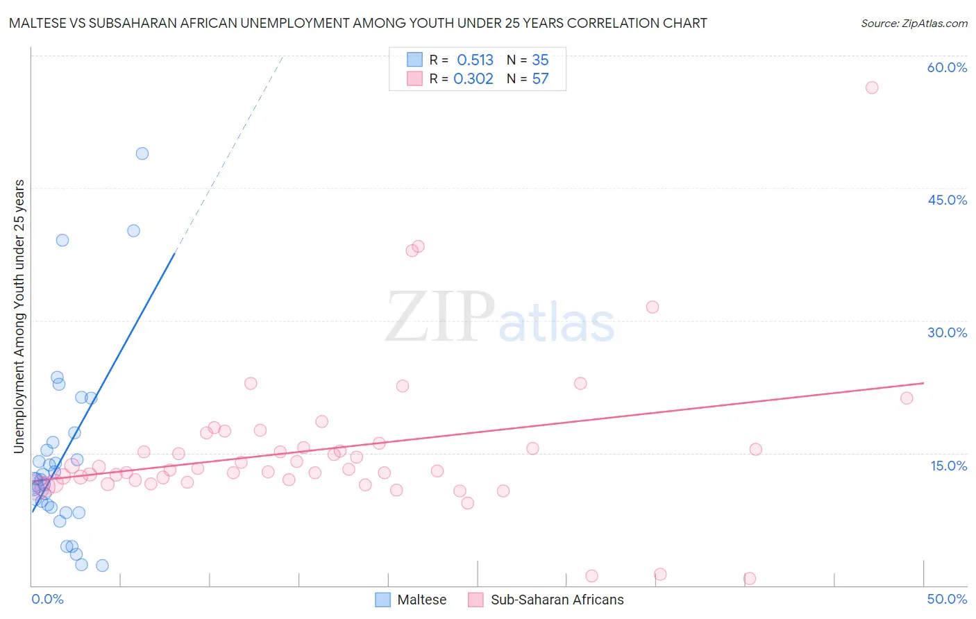 Maltese vs Subsaharan African Unemployment Among Youth under 25 years