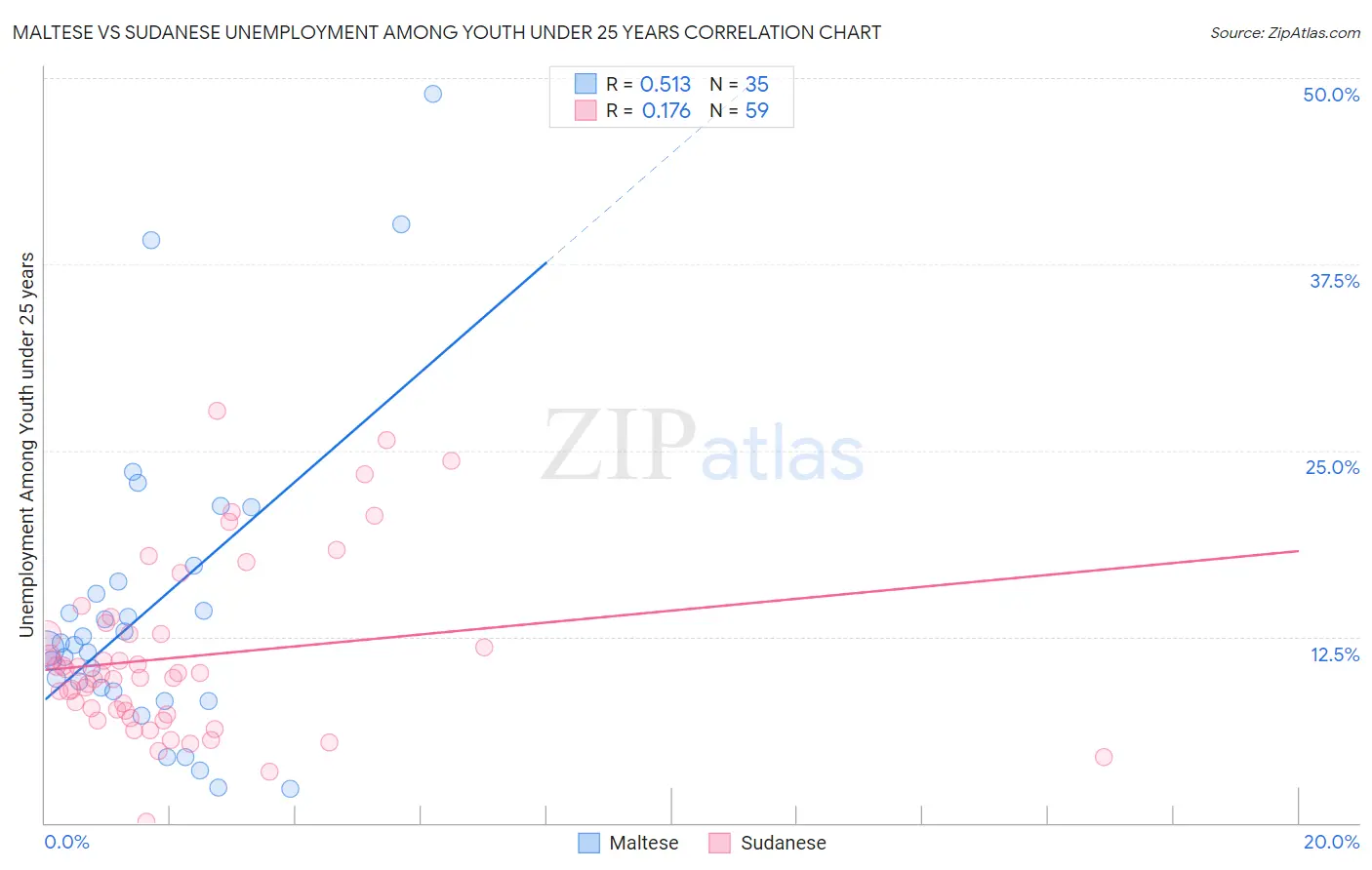 Maltese vs Sudanese Unemployment Among Youth under 25 years