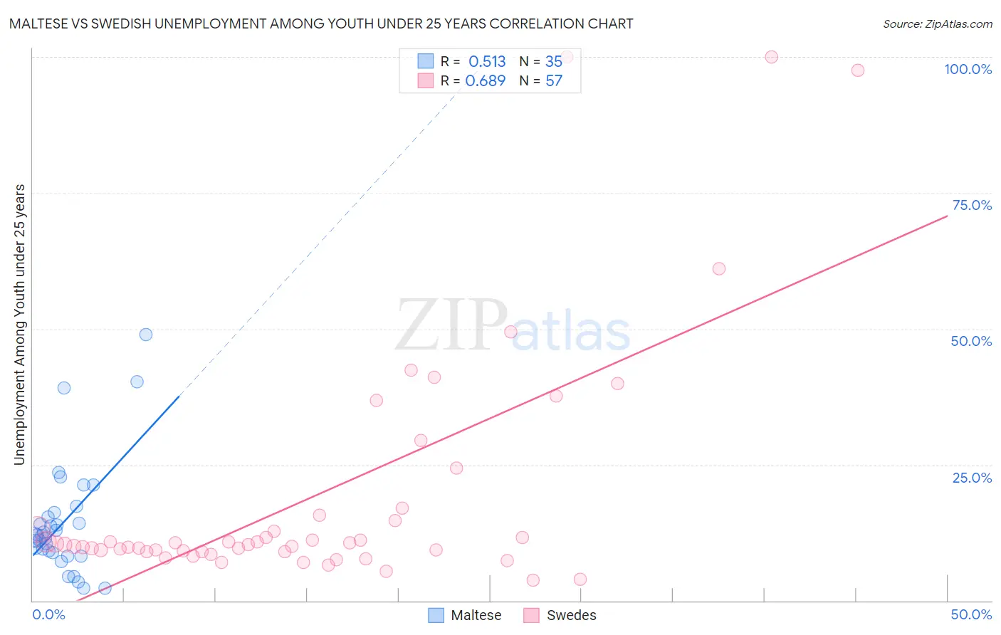 Maltese vs Swedish Unemployment Among Youth under 25 years