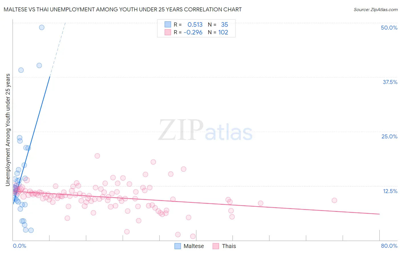 Maltese vs Thai Unemployment Among Youth under 25 years